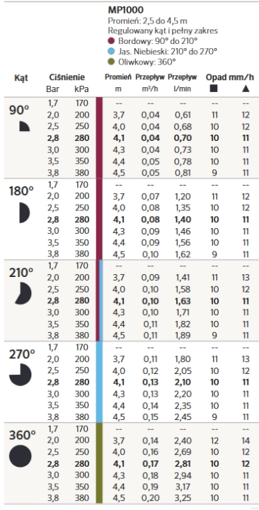 zasięgi - Dysza MP Rotator Hunter MP1000 | 90⁰- 210⁰ zasięg 3,7m-4,5m