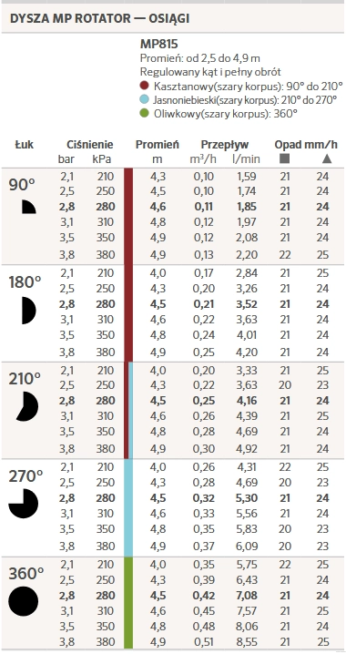 zasięgi - Dysza MP Rotator Hunter MP815 | 90⁰- 210⁰ zasięg 4,0m-4,9m