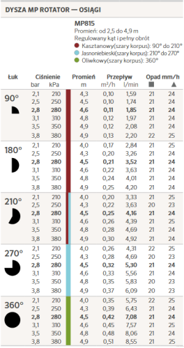 zasięgi - Dysza MP Rotator Hunter MP815 | 360⁰ zasięg  4,0m-4,9m