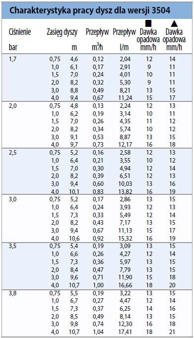 Zraszacz rotacyjny Rain Bird 3504 tabela zasięgów