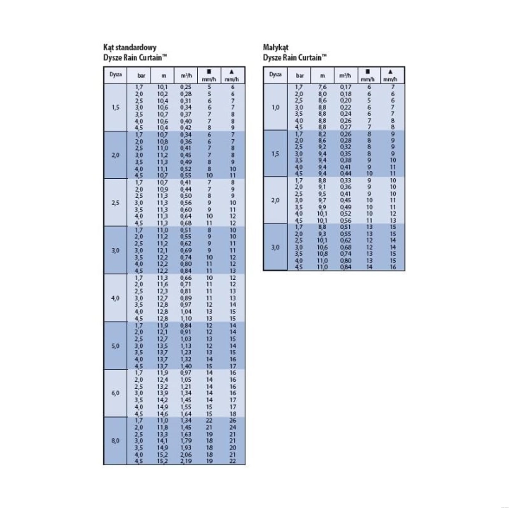 Tabela zraszaczy Rain Bird 5004Plus