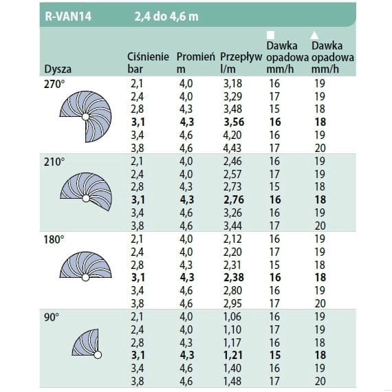specyfikacja zasięgów - Dysza Rain Bird rotacyjna R-VAN 14 regulowany kąt podlewania 45⁰- 270⁰ promień 2,4m - 4,6m