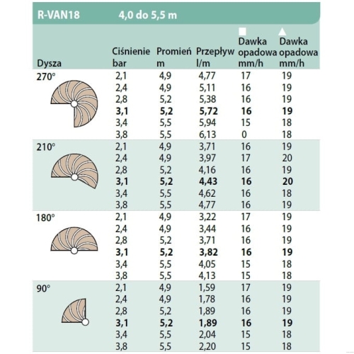 specyfikacja zasięgów - Dysza Rain Bird rotacyjna R-VAN 18 regulowany kąt podlewania 45⁰- 270⁰ promień 4,0m-5,5m