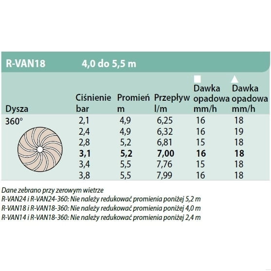 specyfikacja zasięgów - Dysza Rain Bird Rotator R-VAN 18 / 360⁰ (4,0m-5,5m)