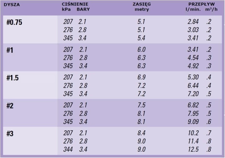 zasięg - Zraszacz wynurzalny K-Rain Mini Pro zasięg z kompletem 5 dysz zasięg 5,1 do 9,0 m