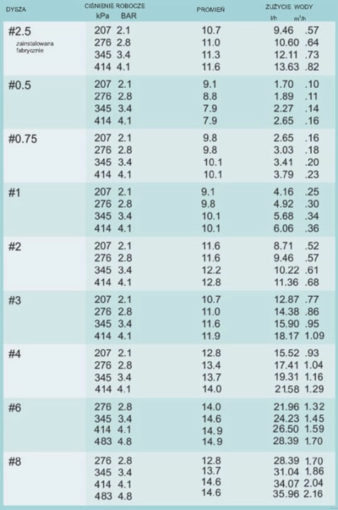Zraszacz rotacyjny - turbinowy K-Rain Super Pro - tabela zasięgów