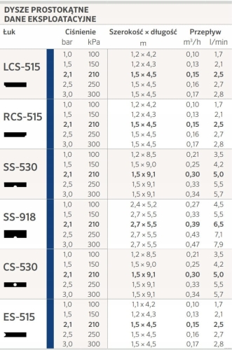 specyfikacja Dysza prostokątna Hunter SS-918 do zraszania pas boczny 2,7 x 5,5 m