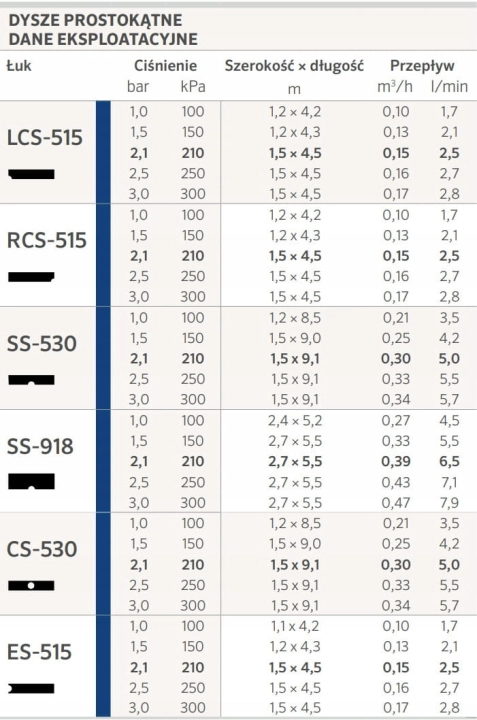 specyfikacja zasięgów Dysza prostokątna Hunter CS-530 do zraszania pas środkowy 1,5 x 9,1 m
