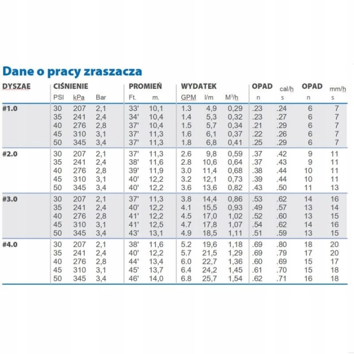 specyfikacja zasięgów Zraszacz wynurzalny K-RAIN RPS SELECT 4 wbudowane dysze zasięg 10,1 - 14 m