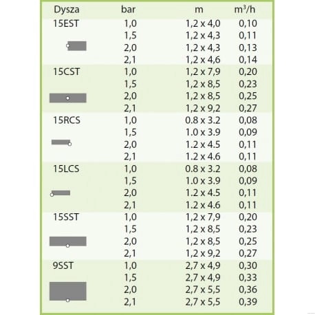 specyfikacja zasięgów Dysza paskowa  Rain Bird MPR 15 CST | Do zraszania pas środkowy | Zasięg 1,2 - 9,2 m