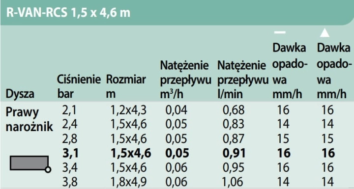 specyfikacja zasięgów - Dysza Rain Bird rotacyjna paskowa prawa R-VAN - RCS  promień 1,5m-4,6m