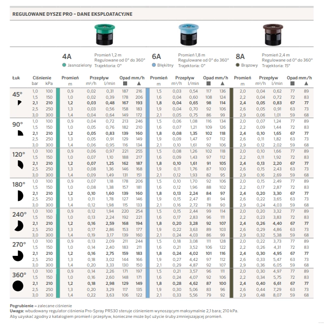 regulacja zasięgu i sektora - Dysza regulowana PRO 8A Hunter zasięg 1,7m-2,8m do zraszaczy wynurzalnych