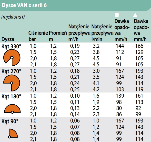 zasięgi - Dysza regulowana zasięg 1,2m-1,8m 6-VAN Rain Bird do zraszacza wynurzalnego