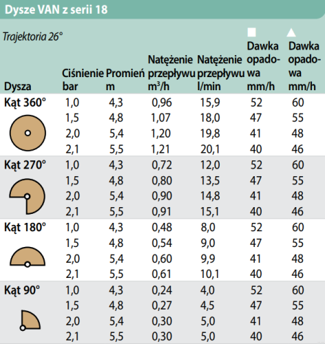 zasięgi - Dysza regulowana zasięg 4,3m-5,5m 18-VAN Rain Bird do zraszacza wynurzalnego