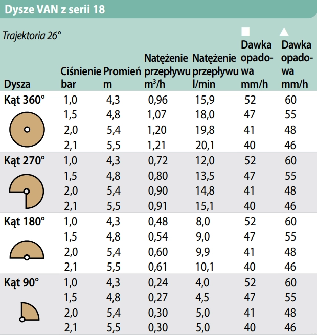 zasięgi - Dysza regulowana zasięg 4,3m-5,5m 18-VAN Rain Bird do zraszacza wynurzalnego