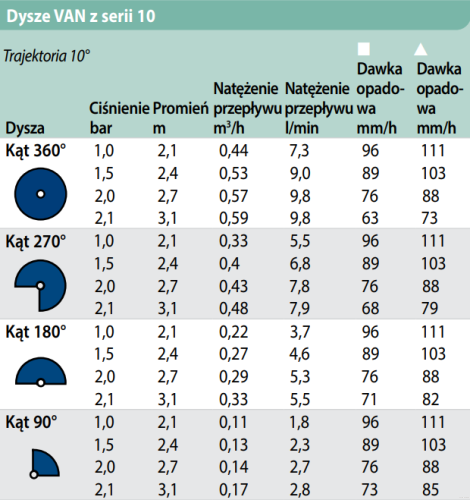 zasięgi - Dysza regulowana zasięg 2,1m-3,1m 10-VAN Rain Bird do zraszacza wynurzalnego