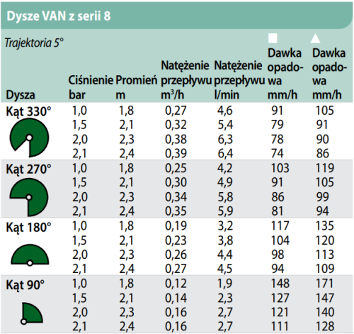 zasięgi - Dysza regulowana zasięg 1,8m-2,4m 8-VAN Rain Bird do zraszacza wynurzalnego