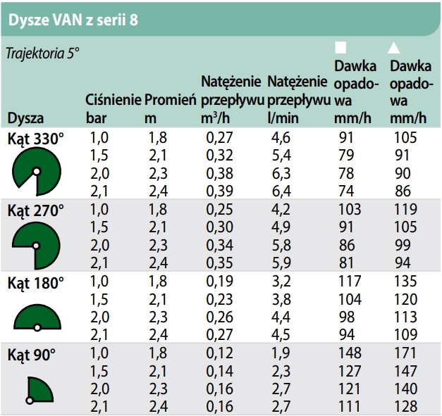 zasięgi - Dysza regulowana zasięg 1,8m-2,4m 8-VAN Rain Bird do zraszacza wynurzalnego