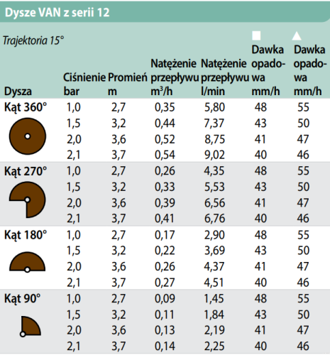 zasięgi - Dysza regulowana zasięg 2,7m-3,7m 12-VAN Rain Bird do zraszacza wynurzalnego