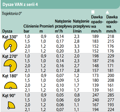 zasięgi - Dysza regulowana zasięg 0,9m-1,2m 4-VAN Rain Bird do zraszacza wynurzalnego