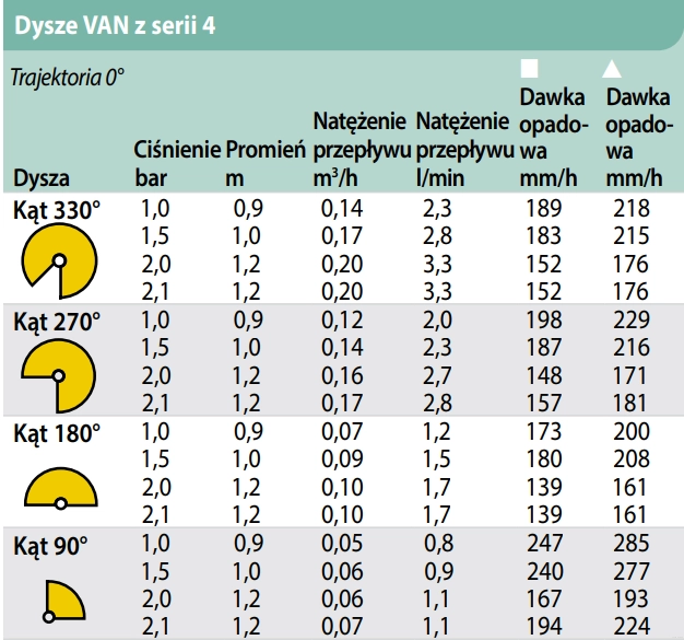 zasięgi - Dysza regulowana zasięg 0,9m-1,2m 4-VAN Rain Bird do zraszacza wynurzalnego