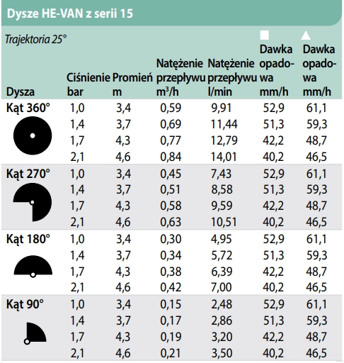 zasięgi - Dysza regulowana 15 HE-VAN Rain Bird Promień 3,4m-4,6m do zraszaczy wynurzalnych