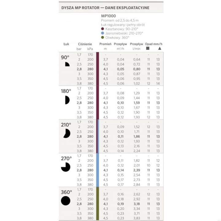 zasięgi - Dysza MP Rotator Hunter MP1000 | 210⁰- 270⁰ zasięg 3,7m-4,5m
