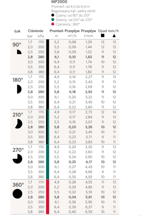 zasięgi - Dysza MP Rotator Hunter MP2000 | 360⁰ zasięg 4,9m-6,4m