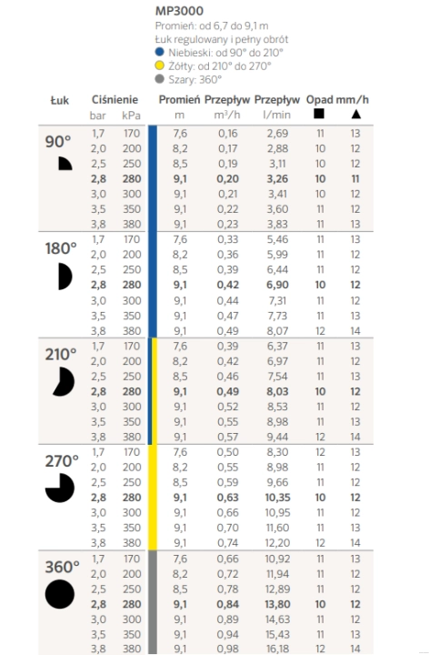 zasięgi - Dysza MP Rotator Hunter MP3000 | 360⁰ zasięg 7,6m-9,1m