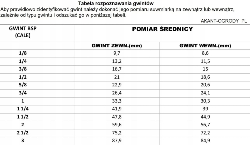 tabela gwintów